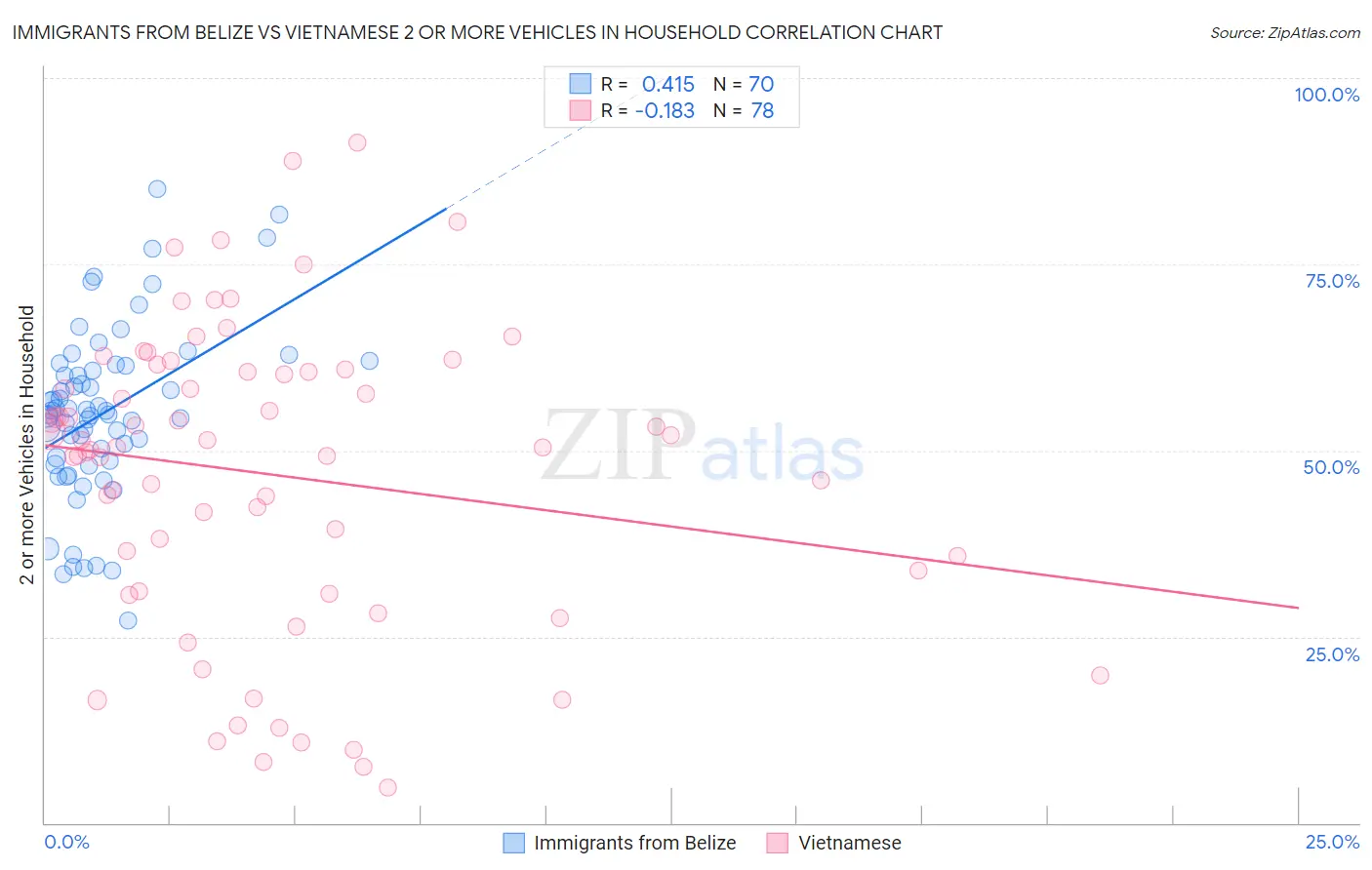 Immigrants from Belize vs Vietnamese 2 or more Vehicles in Household
