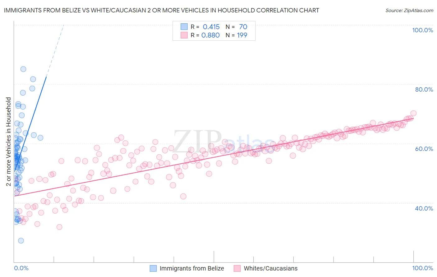 Immigrants from Belize vs White/Caucasian 2 or more Vehicles in Household