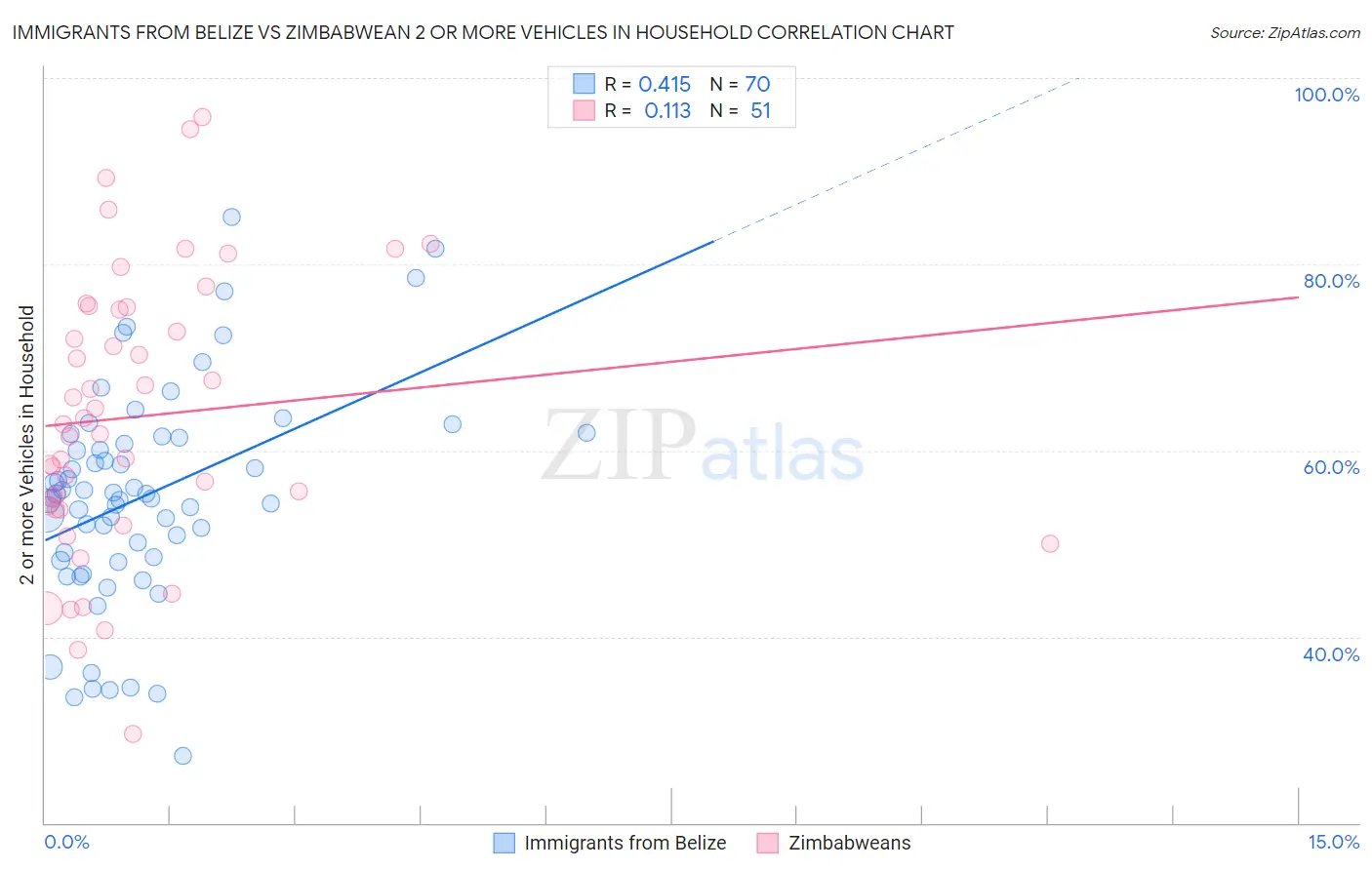 Immigrants from Belize vs Zimbabwean 2 or more Vehicles in Household