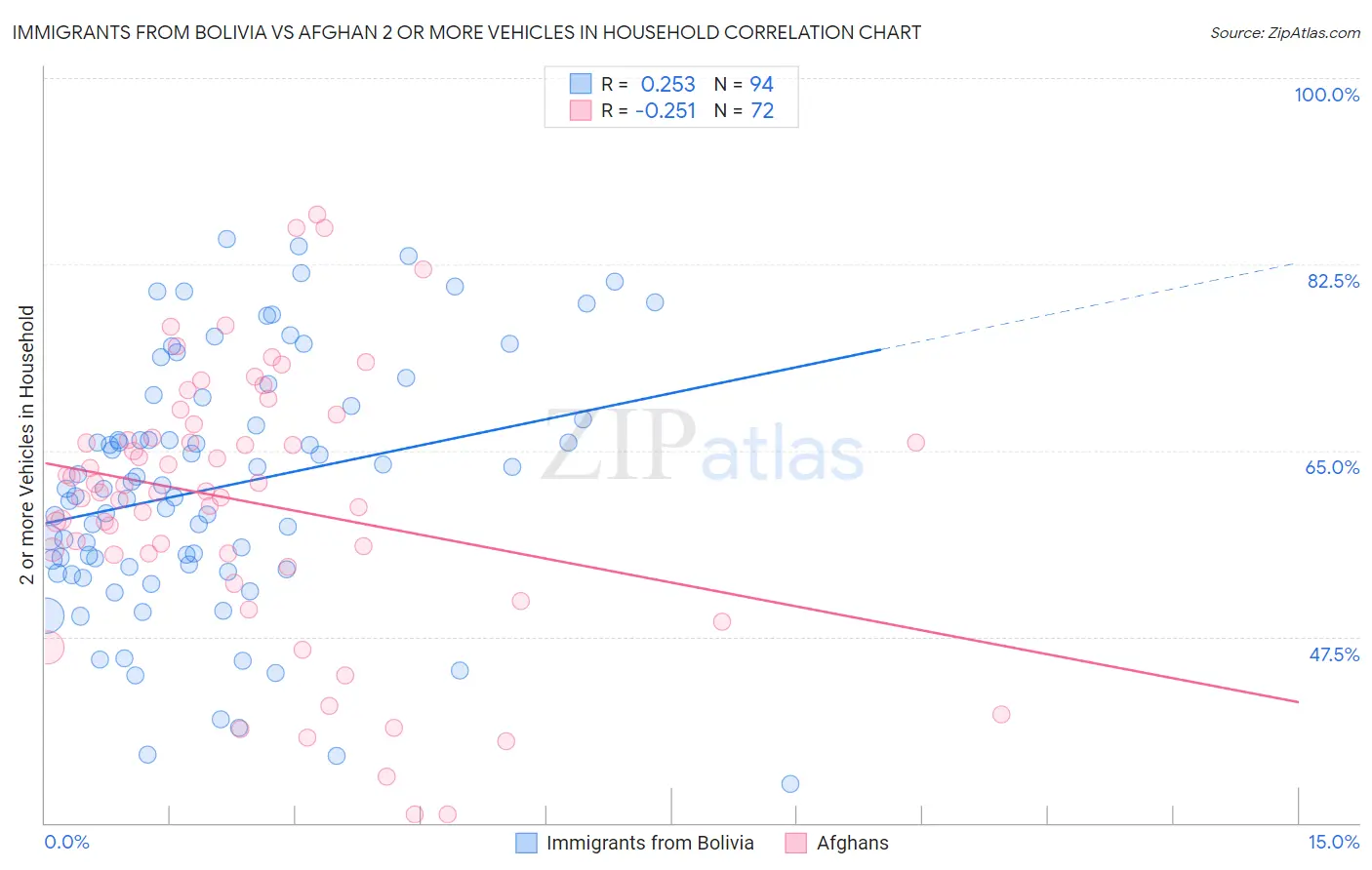 Immigrants from Bolivia vs Afghan 2 or more Vehicles in Household