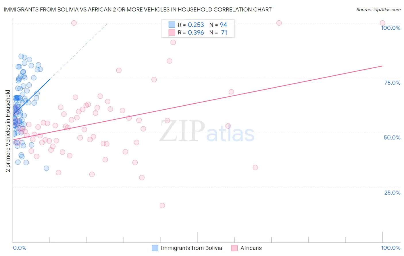 Immigrants from Bolivia vs African 2 or more Vehicles in Household