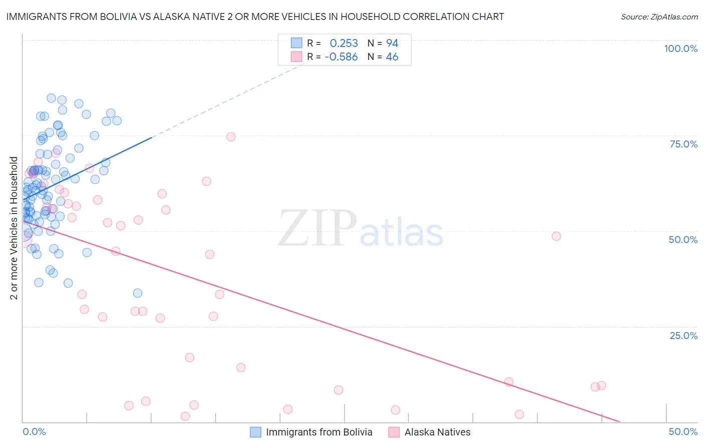 Immigrants from Bolivia vs Alaska Native 2 or more Vehicles in Household