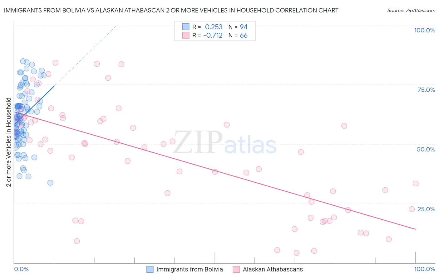 Immigrants from Bolivia vs Alaskan Athabascan 2 or more Vehicles in Household