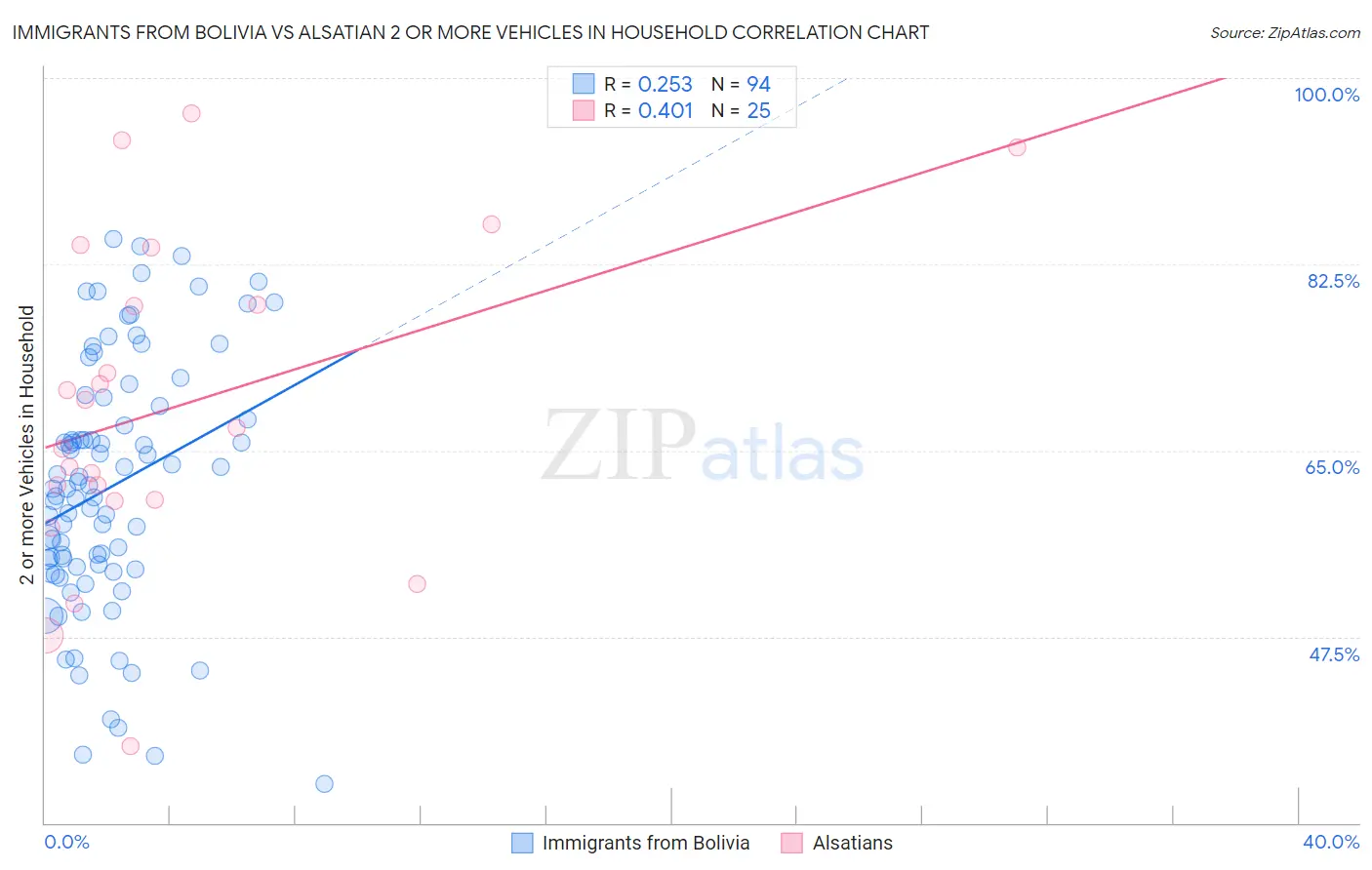 Immigrants from Bolivia vs Alsatian 2 or more Vehicles in Household