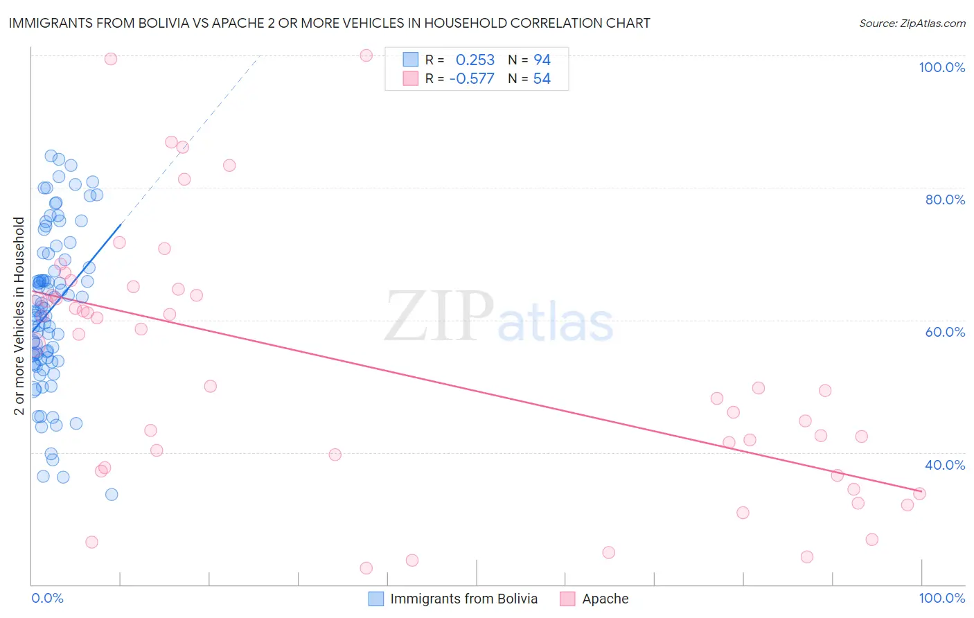 Immigrants from Bolivia vs Apache 2 or more Vehicles in Household