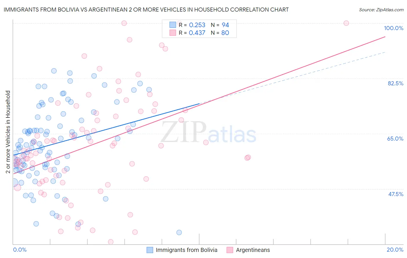 Immigrants from Bolivia vs Argentinean 2 or more Vehicles in Household