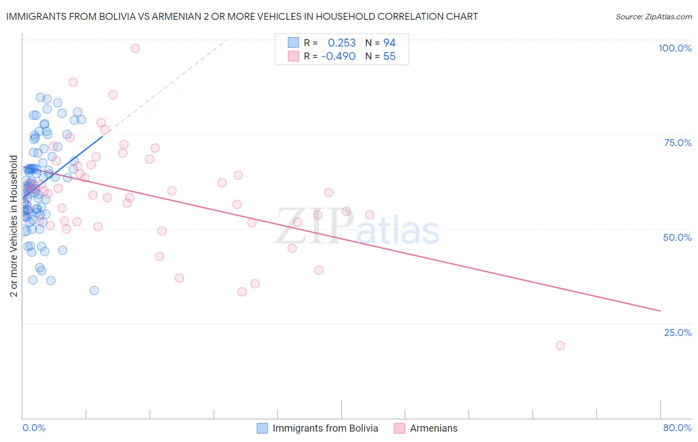 Immigrants from Bolivia vs Armenian 2 or more Vehicles in Household