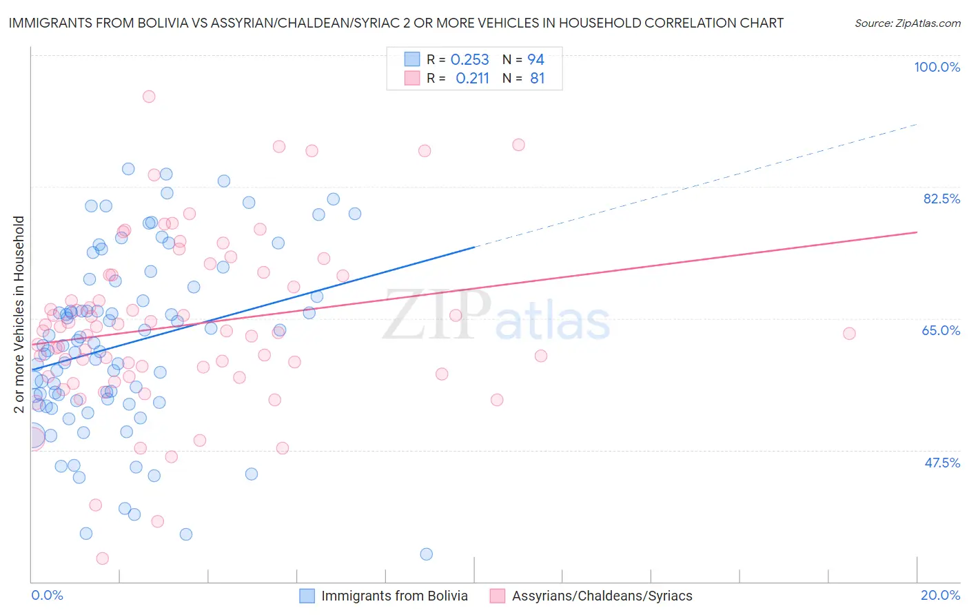 Immigrants from Bolivia vs Assyrian/Chaldean/Syriac 2 or more Vehicles in Household