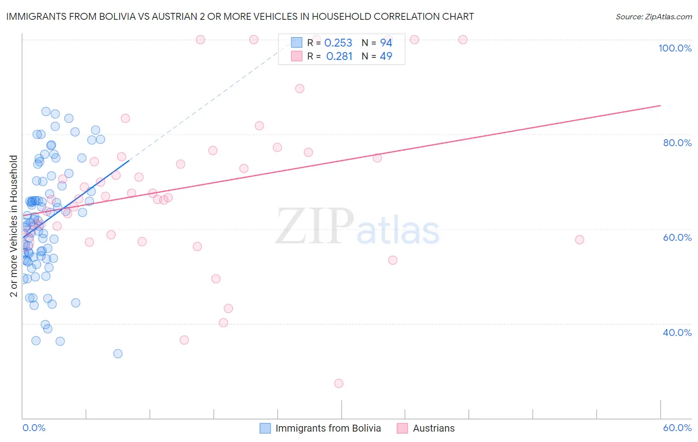 Immigrants from Bolivia vs Austrian 2 or more Vehicles in Household