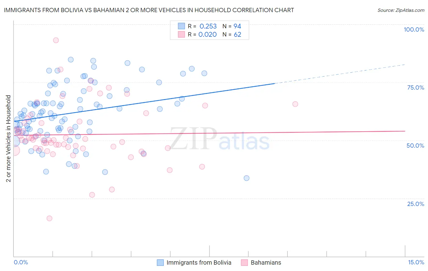 Immigrants from Bolivia vs Bahamian 2 or more Vehicles in Household