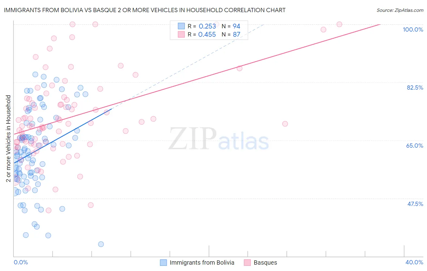 Immigrants from Bolivia vs Basque 2 or more Vehicles in Household