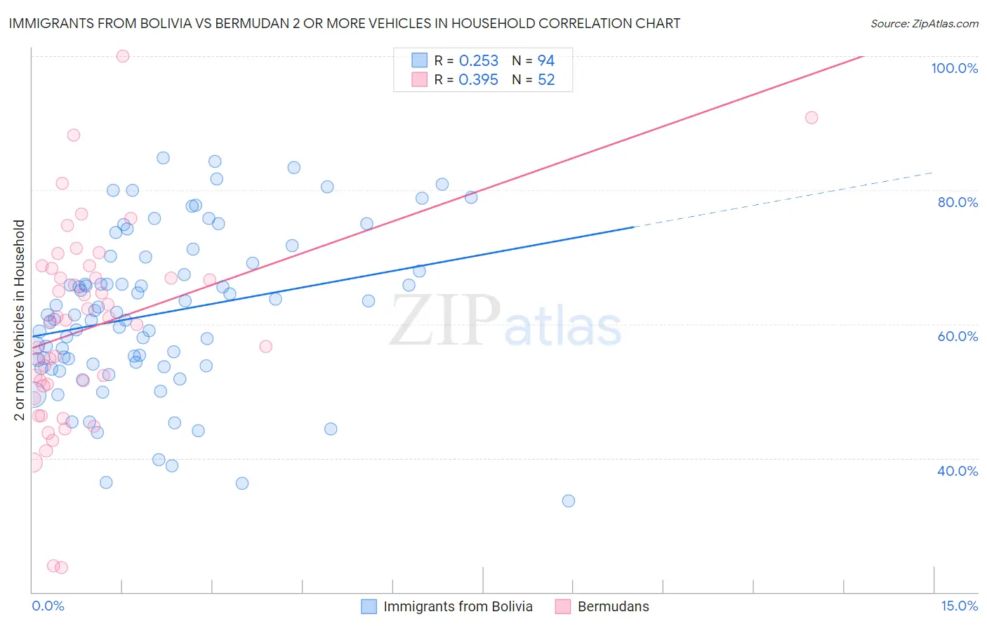 Immigrants from Bolivia vs Bermudan 2 or more Vehicles in Household