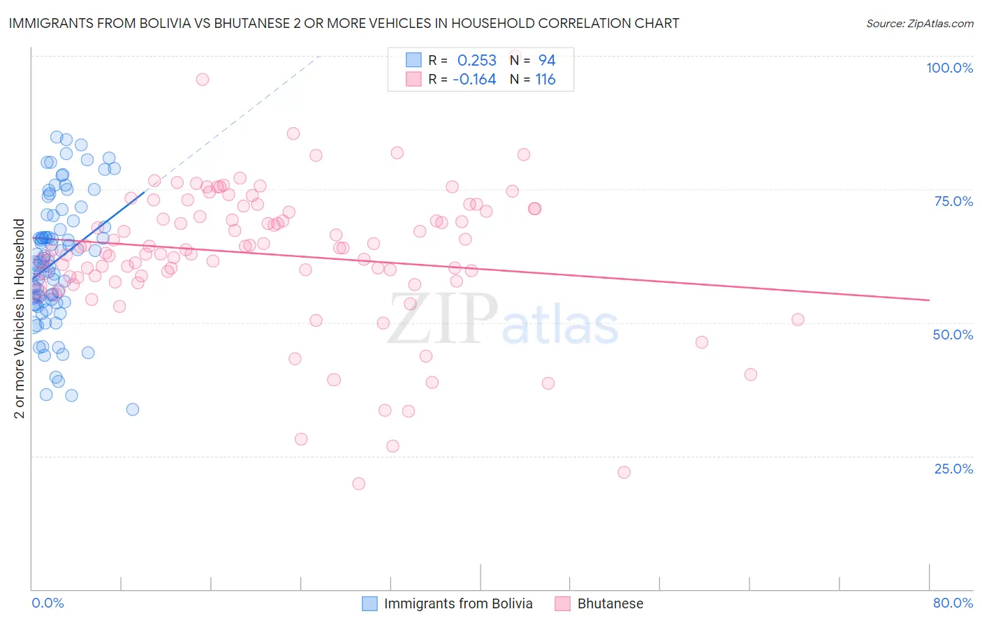 Immigrants from Bolivia vs Bhutanese 2 or more Vehicles in Household
