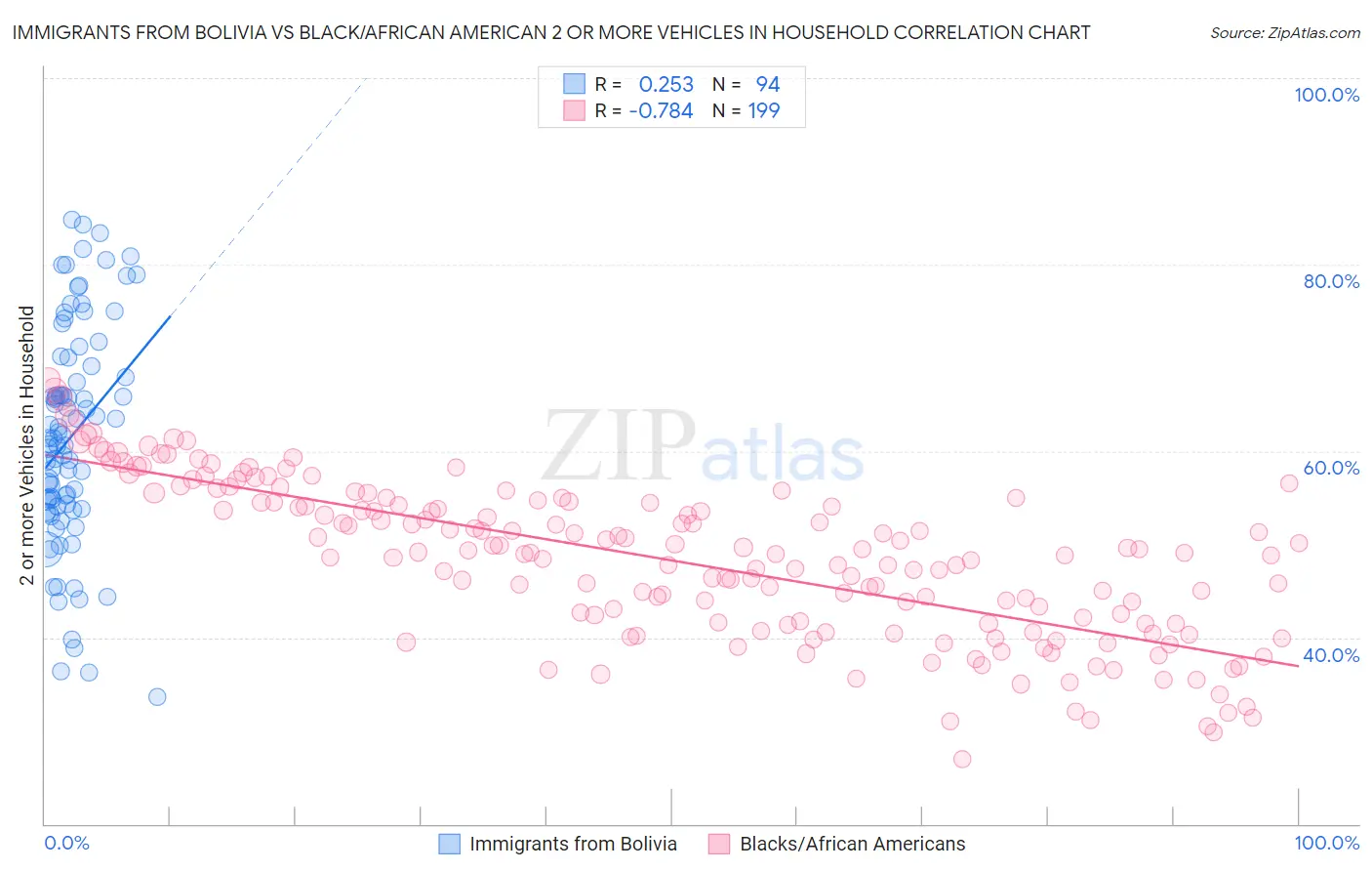 Immigrants from Bolivia vs Black/African American 2 or more Vehicles in Household