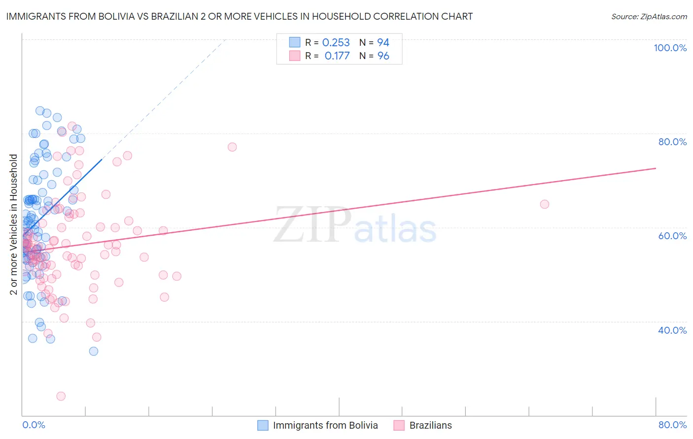 Immigrants from Bolivia vs Brazilian 2 or more Vehicles in Household