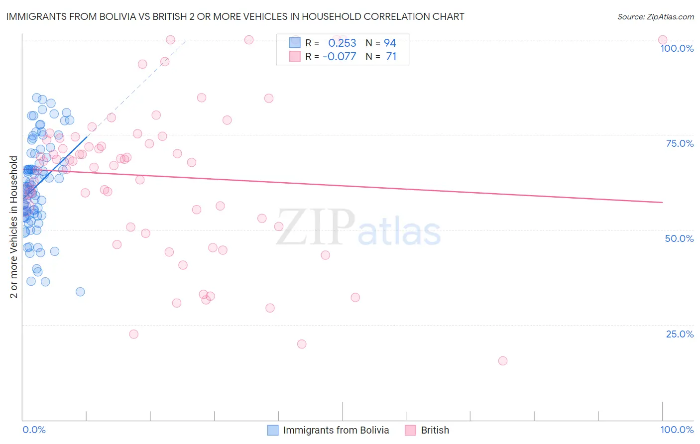 Immigrants from Bolivia vs British 2 or more Vehicles in Household