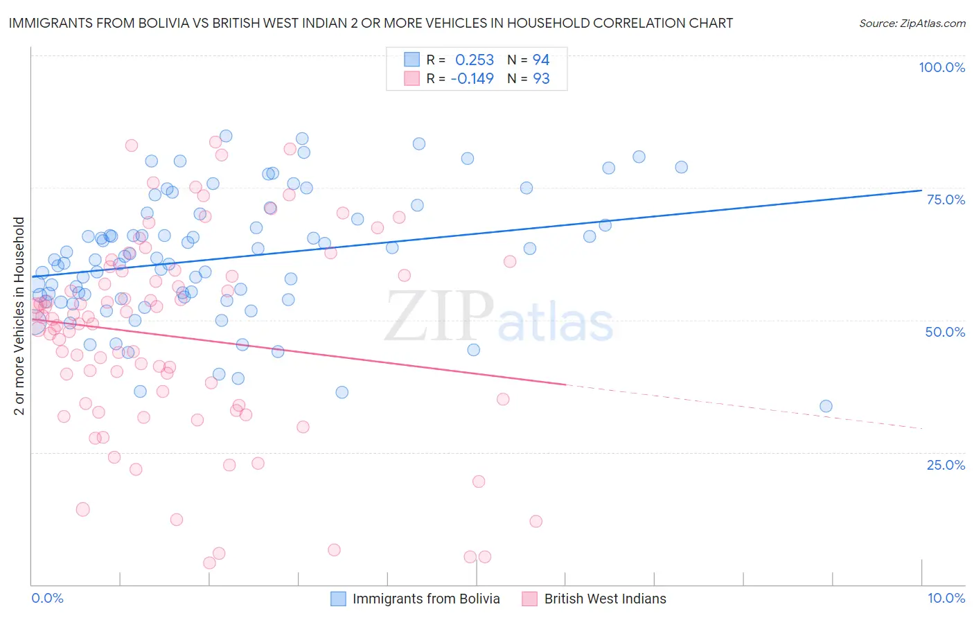 Immigrants from Bolivia vs British West Indian 2 or more Vehicles in Household