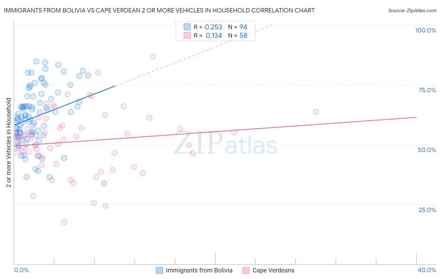 Immigrants from Bolivia vs Cape Verdean 2 or more Vehicles in Household