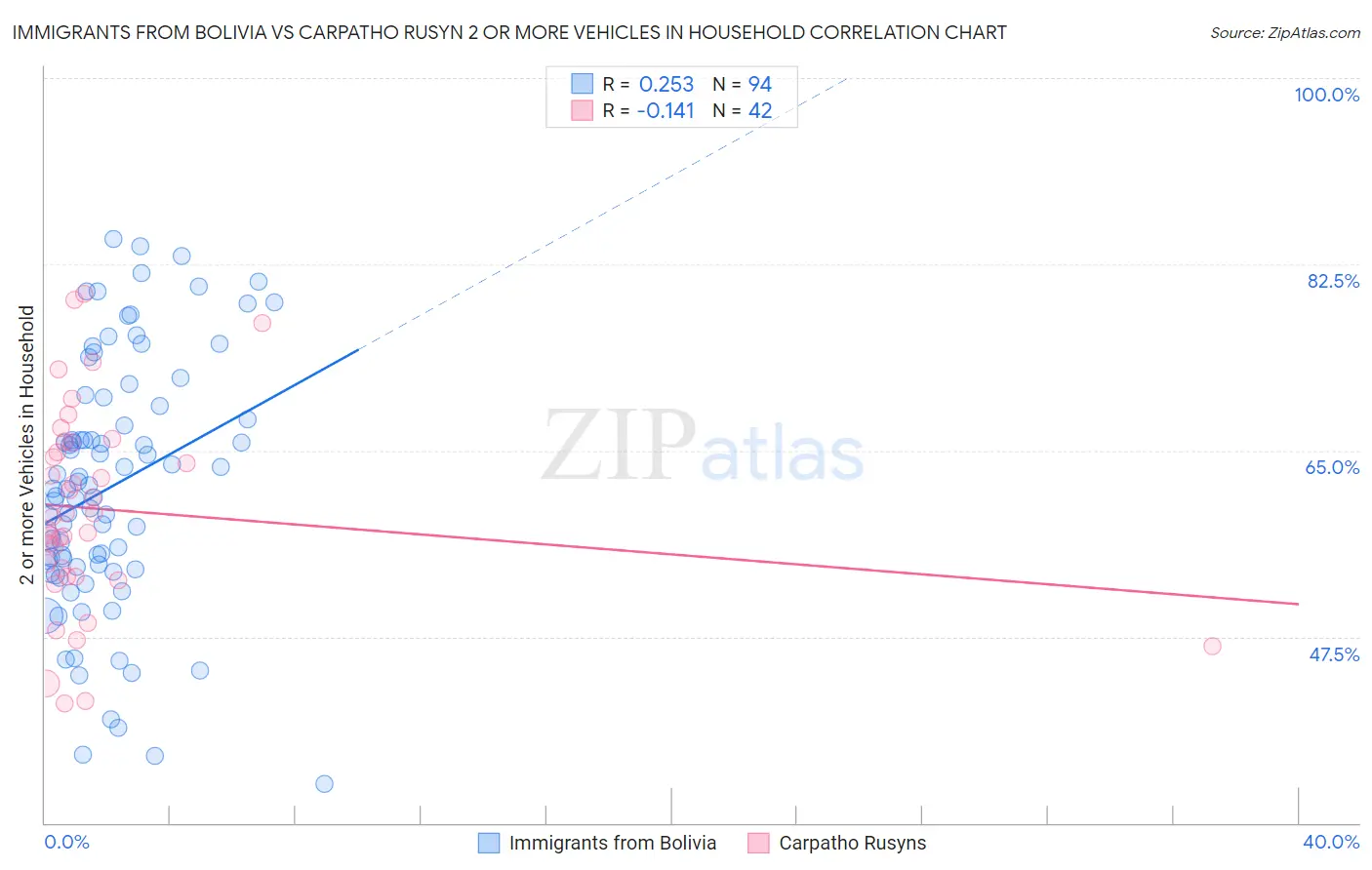 Immigrants from Bolivia vs Carpatho Rusyn 2 or more Vehicles in Household