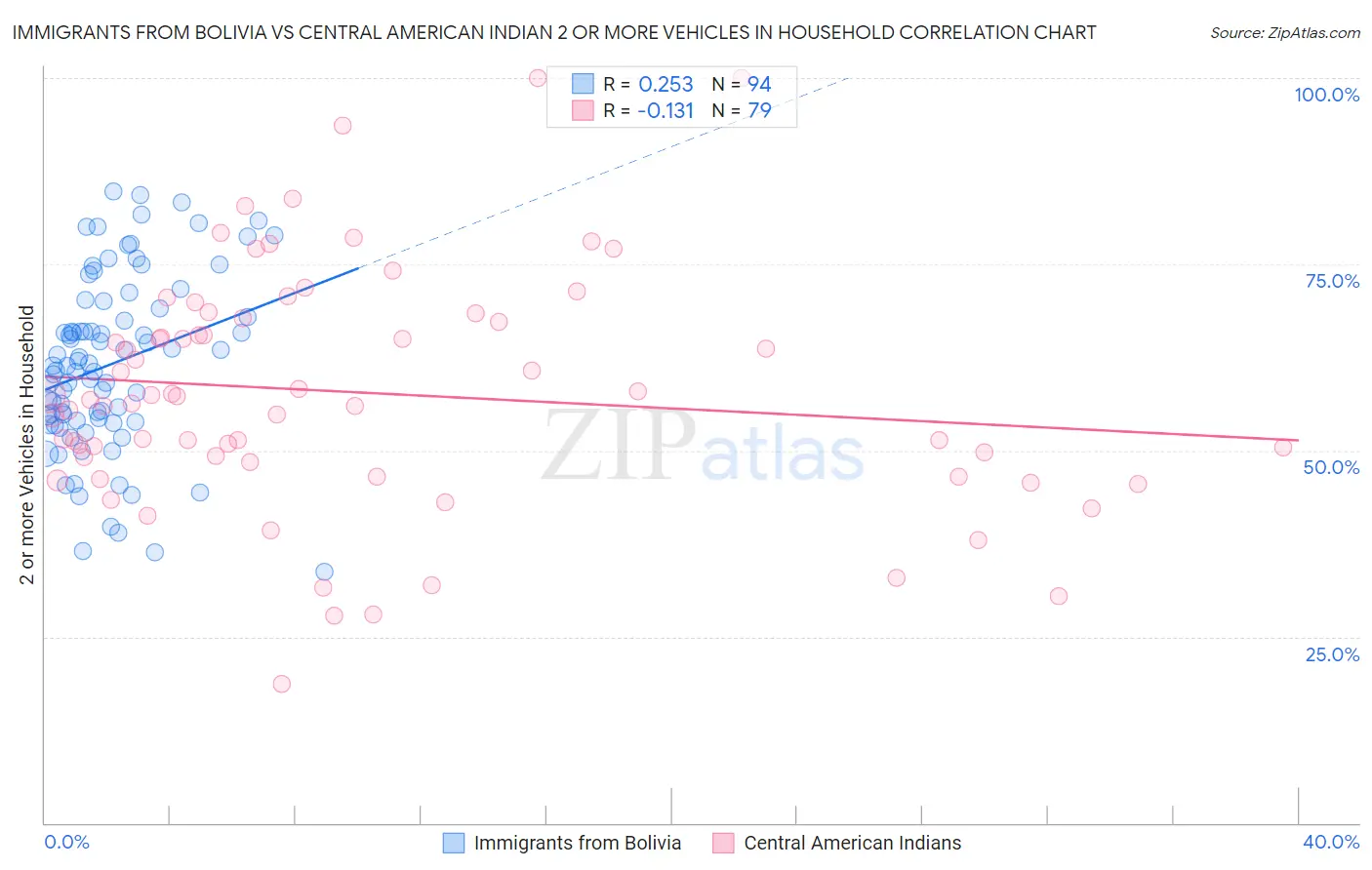 Immigrants from Bolivia vs Central American Indian 2 or more Vehicles in Household