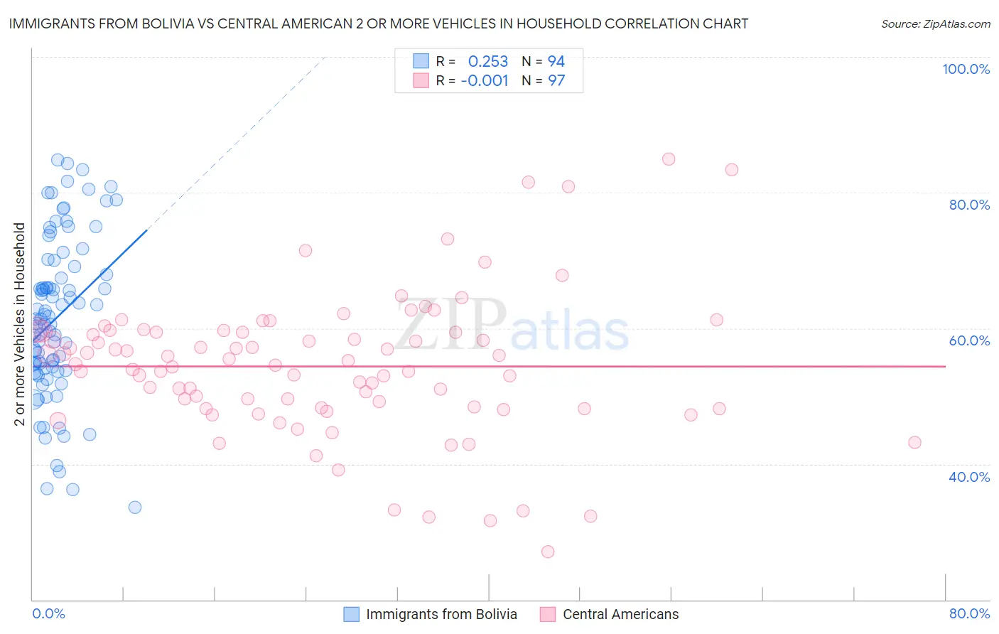 Immigrants from Bolivia vs Central American 2 or more Vehicles in Household