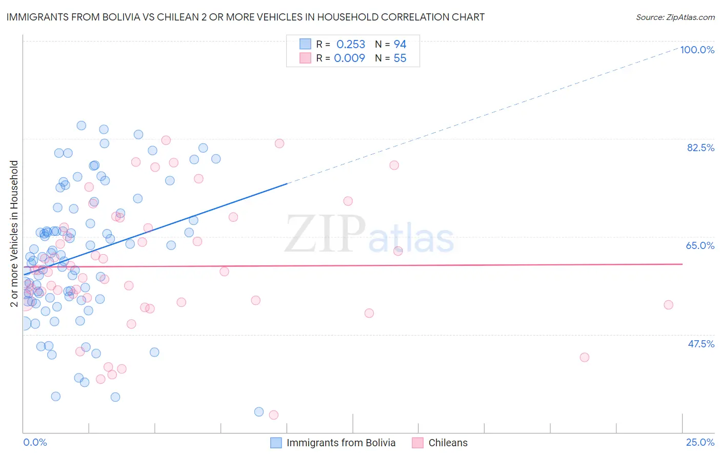 Immigrants from Bolivia vs Chilean 2 or more Vehicles in Household