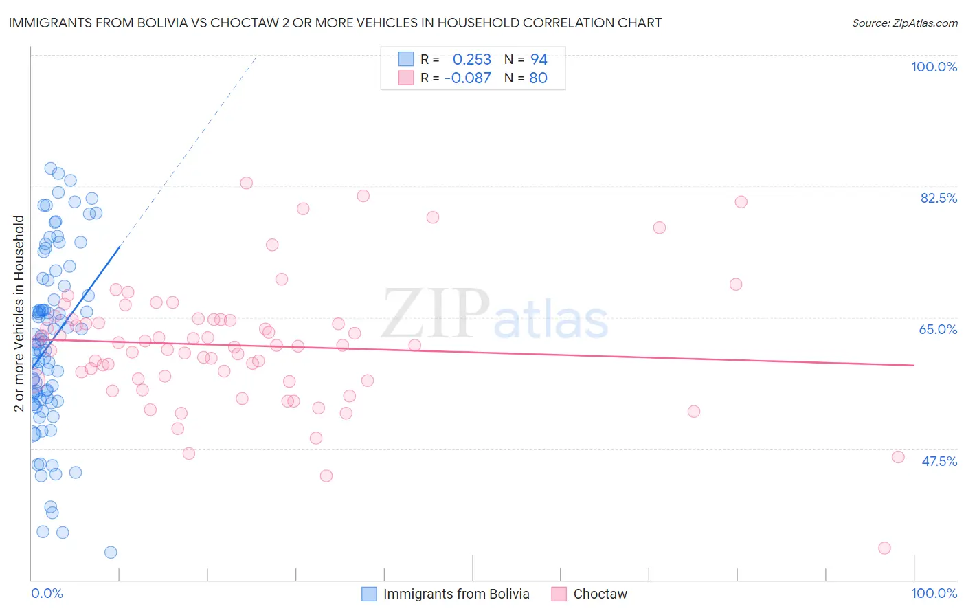 Immigrants from Bolivia vs Choctaw 2 or more Vehicles in Household