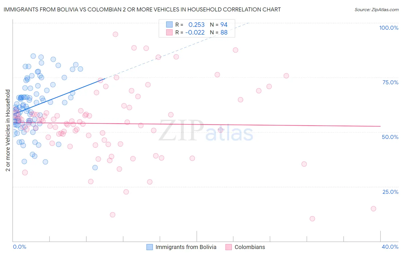 Immigrants from Bolivia vs Colombian 2 or more Vehicles in Household