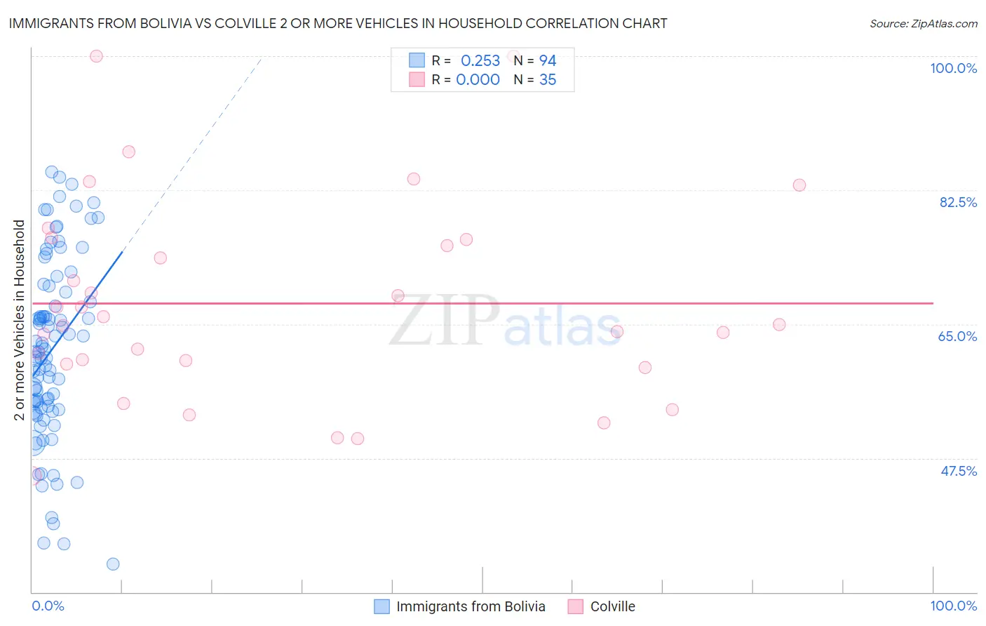 Immigrants from Bolivia vs Colville 2 or more Vehicles in Household