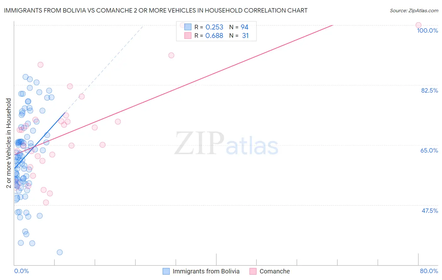 Immigrants from Bolivia vs Comanche 2 or more Vehicles in Household