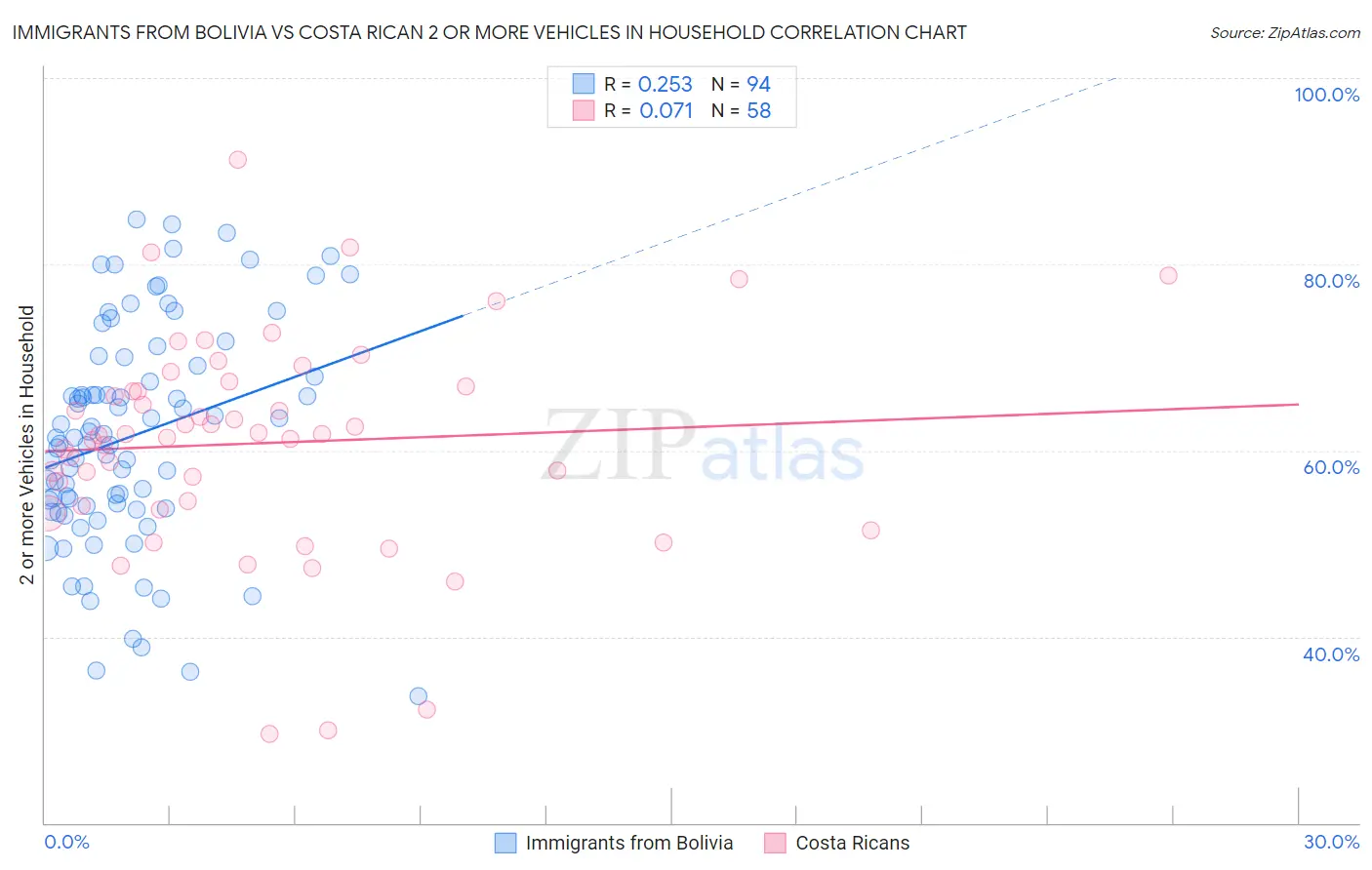 Immigrants from Bolivia vs Costa Rican 2 or more Vehicles in Household