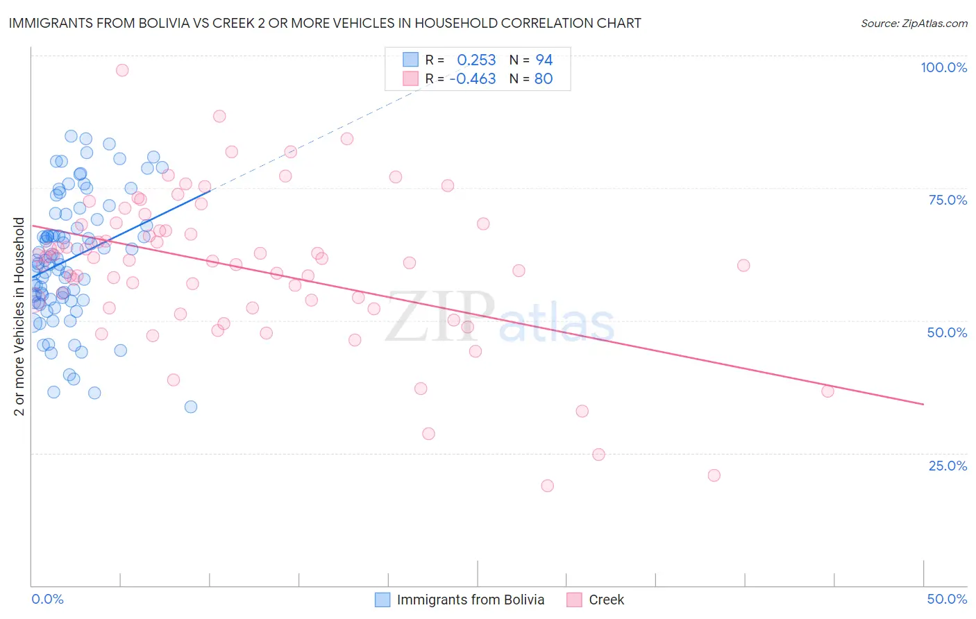 Immigrants from Bolivia vs Creek 2 or more Vehicles in Household