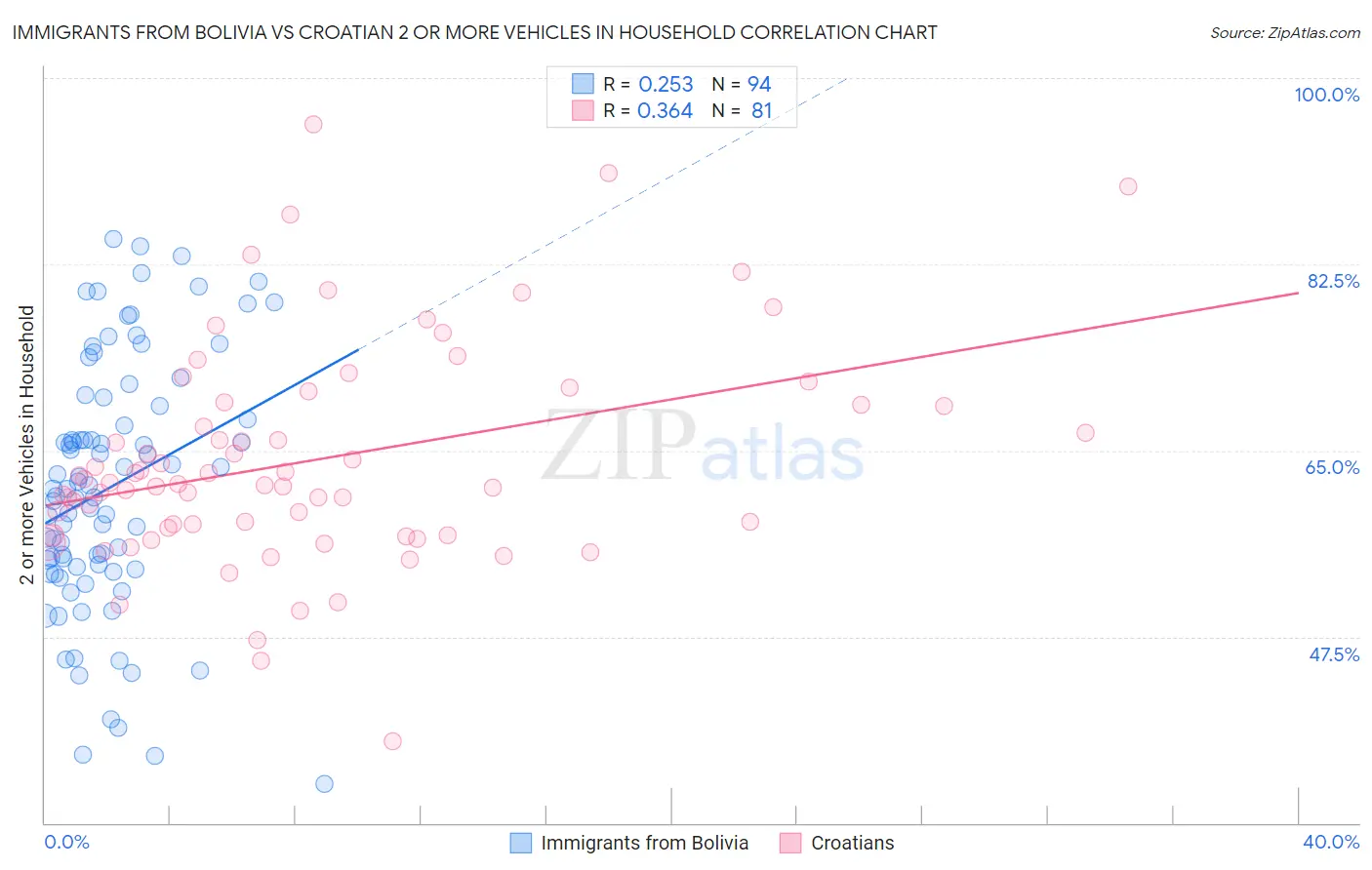 Immigrants from Bolivia vs Croatian 2 or more Vehicles in Household