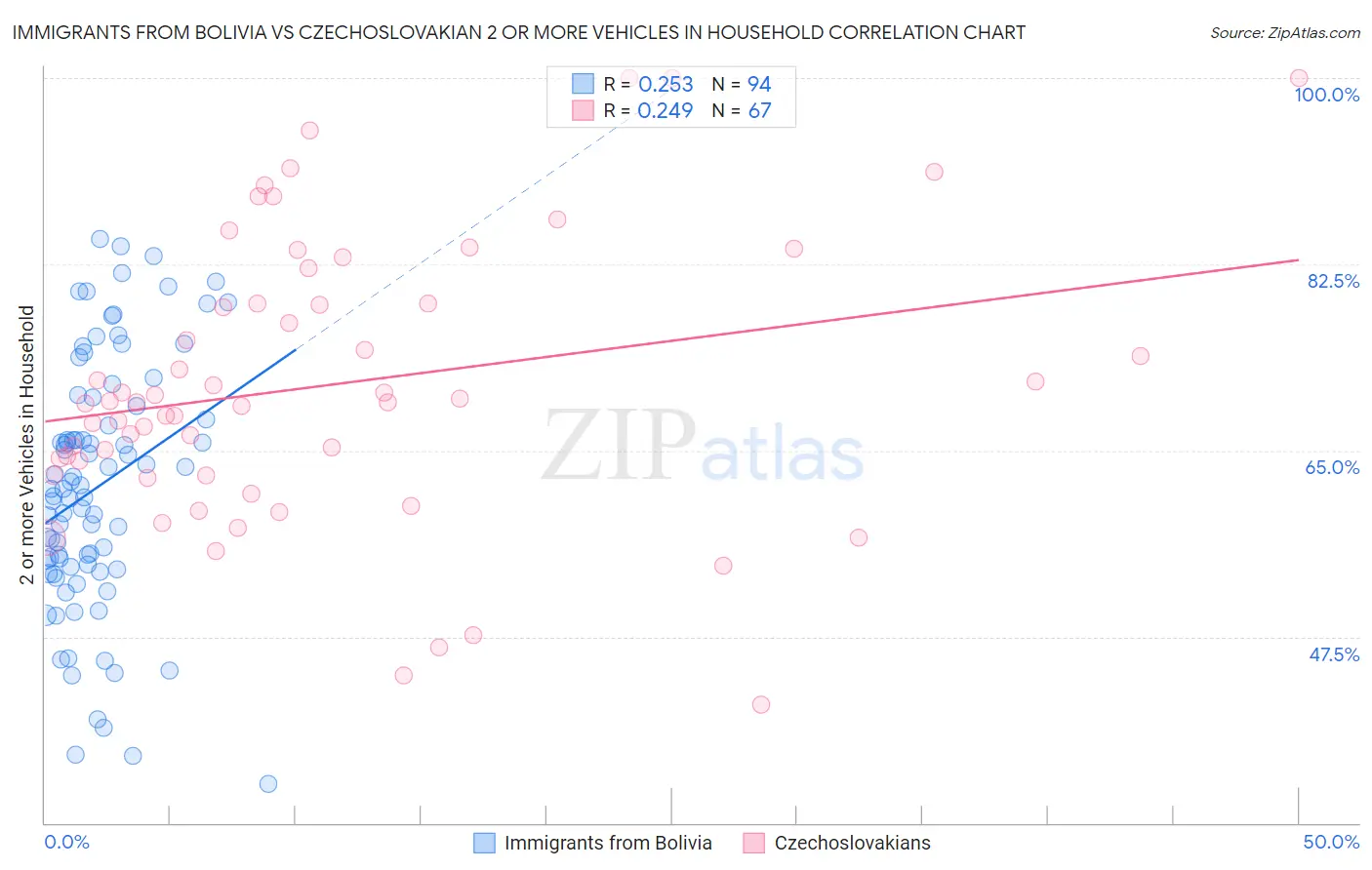Immigrants from Bolivia vs Czechoslovakian 2 or more Vehicles in Household