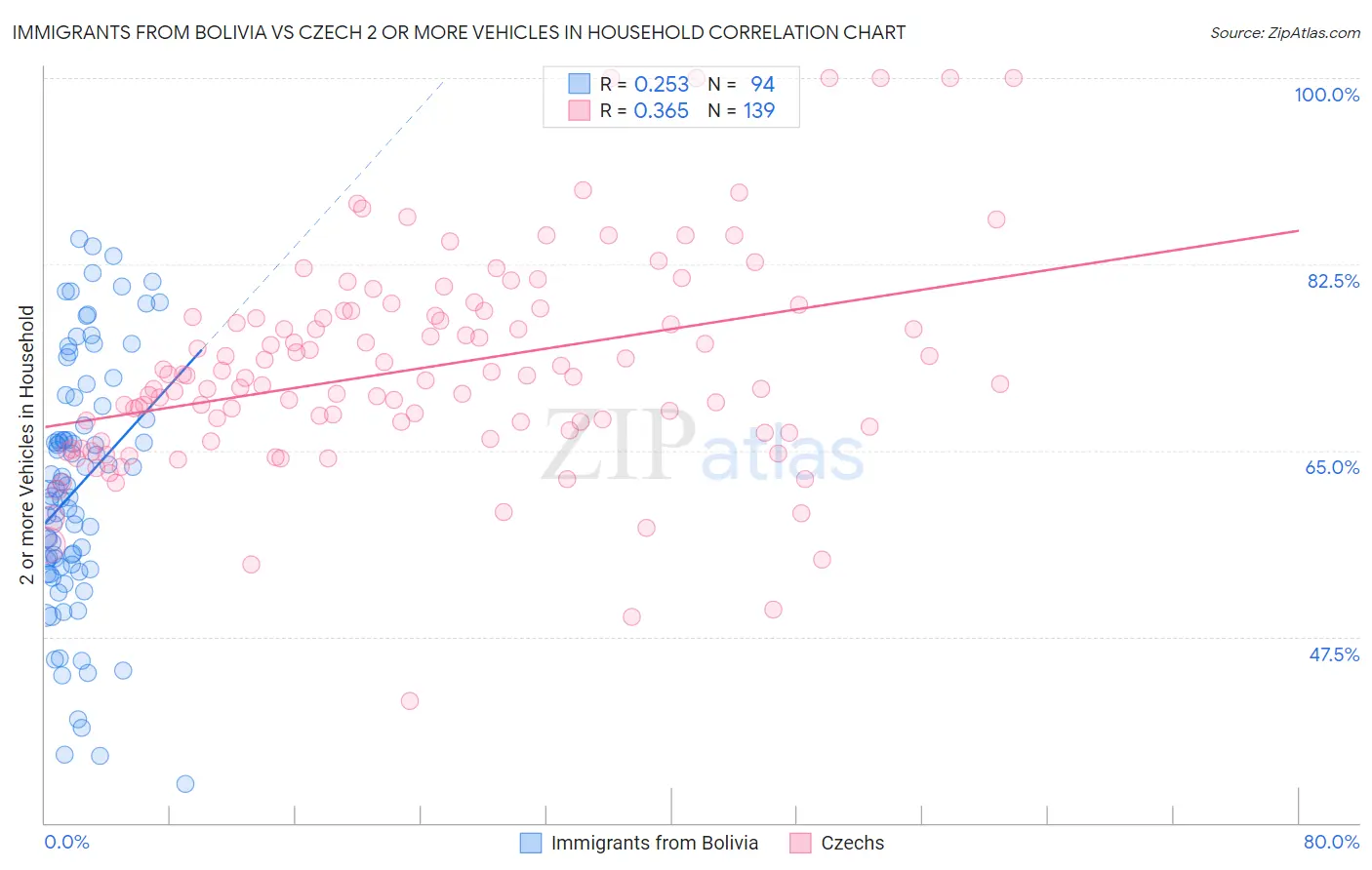 Immigrants from Bolivia vs Czech 2 or more Vehicles in Household