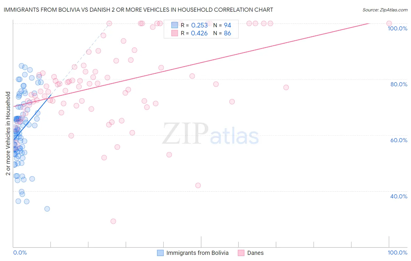 Immigrants from Bolivia vs Danish 2 or more Vehicles in Household