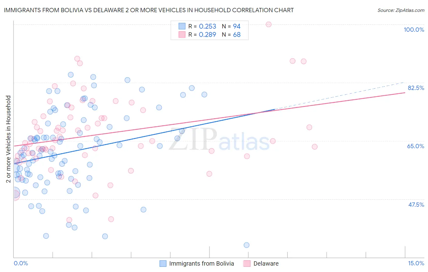 Immigrants from Bolivia vs Delaware 2 or more Vehicles in Household