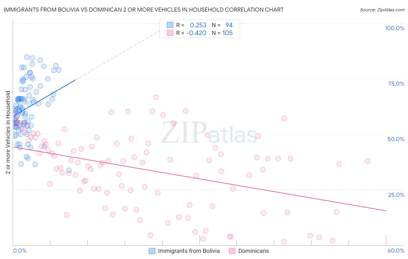 Immigrants from Bolivia vs Dominican 2 or more Vehicles in Household