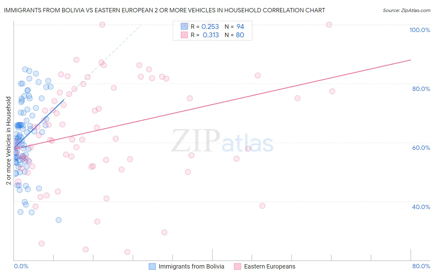 Immigrants from Bolivia vs Eastern European 2 or more Vehicles in Household