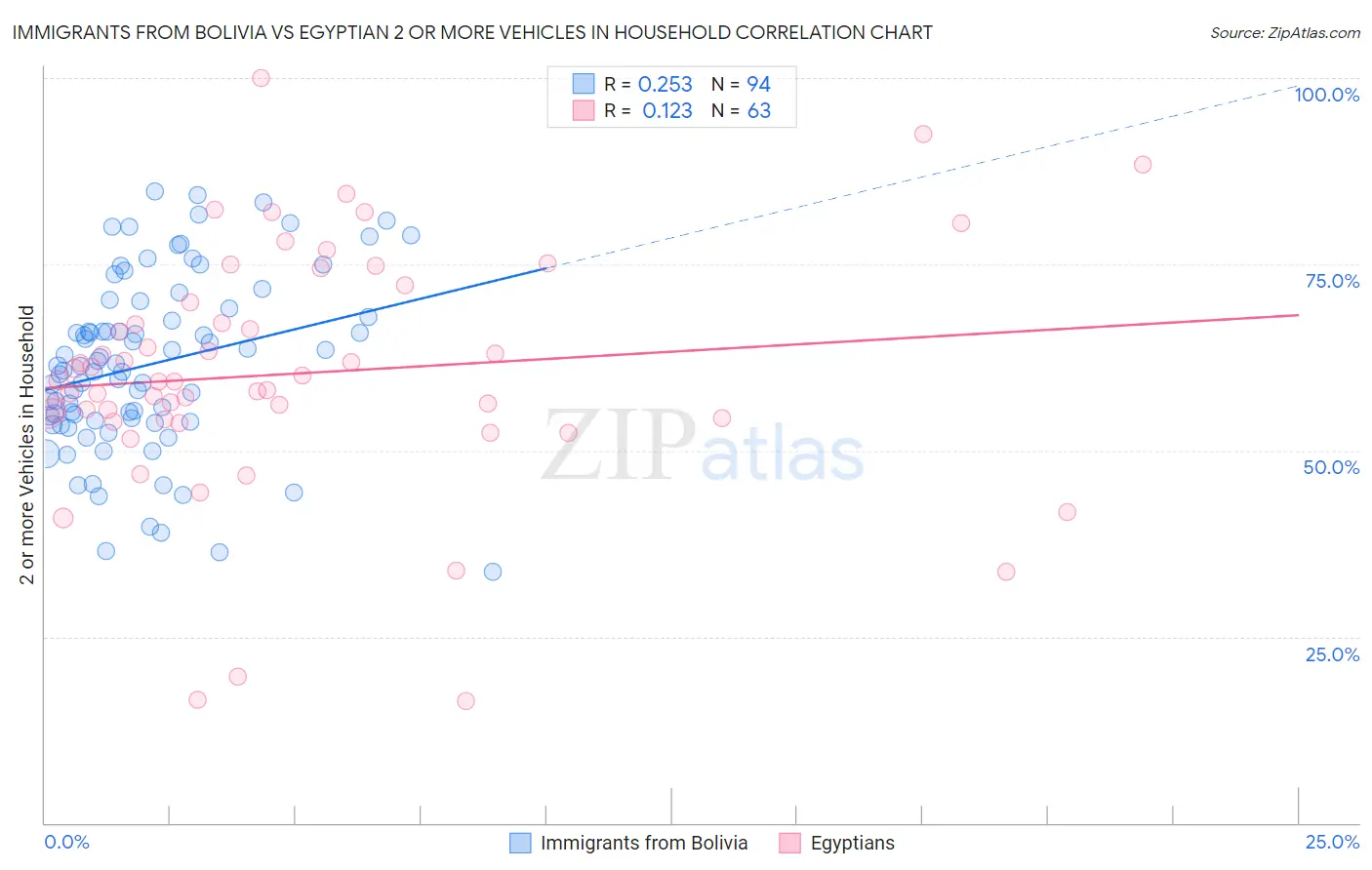 Immigrants from Bolivia vs Egyptian 2 or more Vehicles in Household