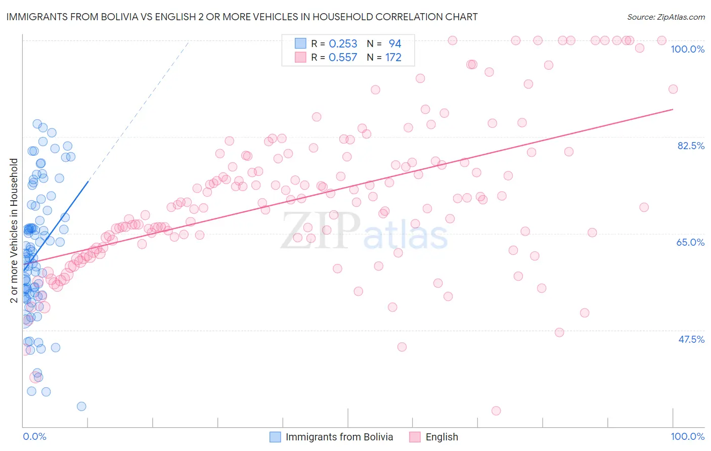Immigrants from Bolivia vs English 2 or more Vehicles in Household