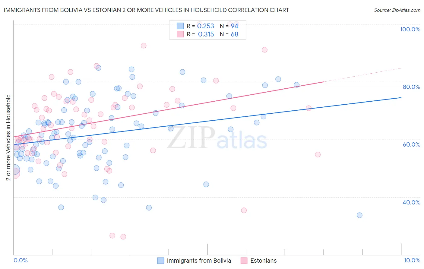 Immigrants from Bolivia vs Estonian 2 or more Vehicles in Household