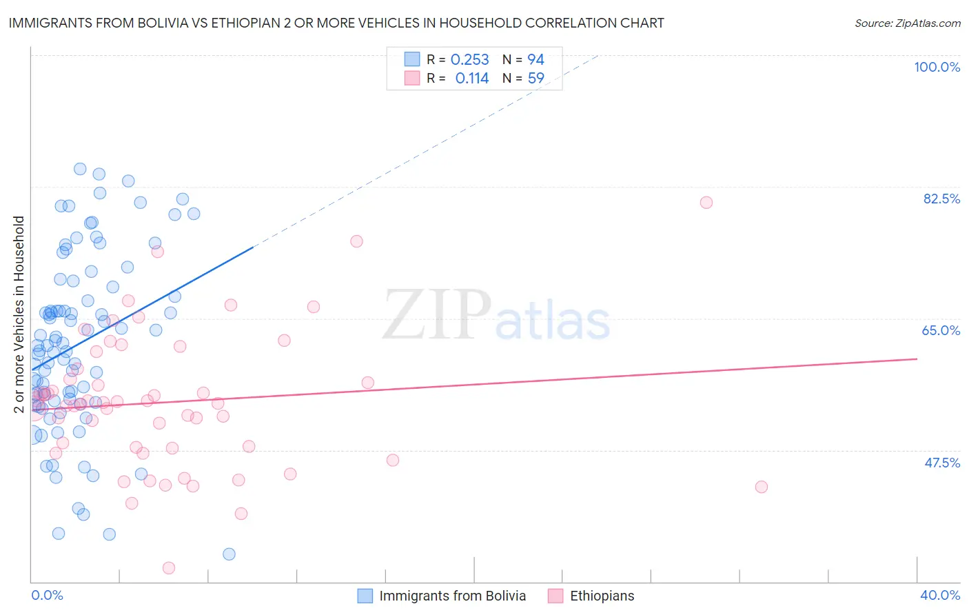 Immigrants from Bolivia vs Ethiopian 2 or more Vehicles in Household