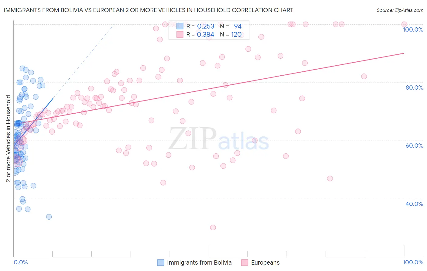 Immigrants from Bolivia vs European 2 or more Vehicles in Household