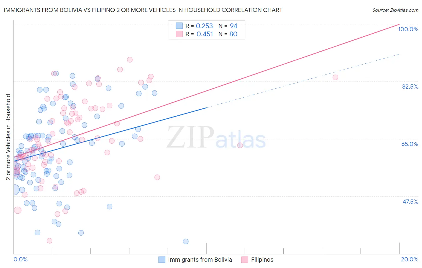 Immigrants from Bolivia vs Filipino 2 or more Vehicles in Household