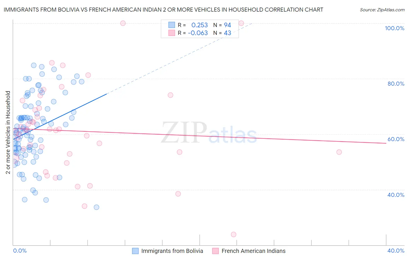 Immigrants from Bolivia vs French American Indian 2 or more Vehicles in Household