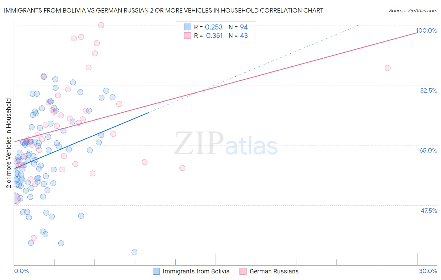 Immigrants from Bolivia vs German Russian 2 or more Vehicles in Household