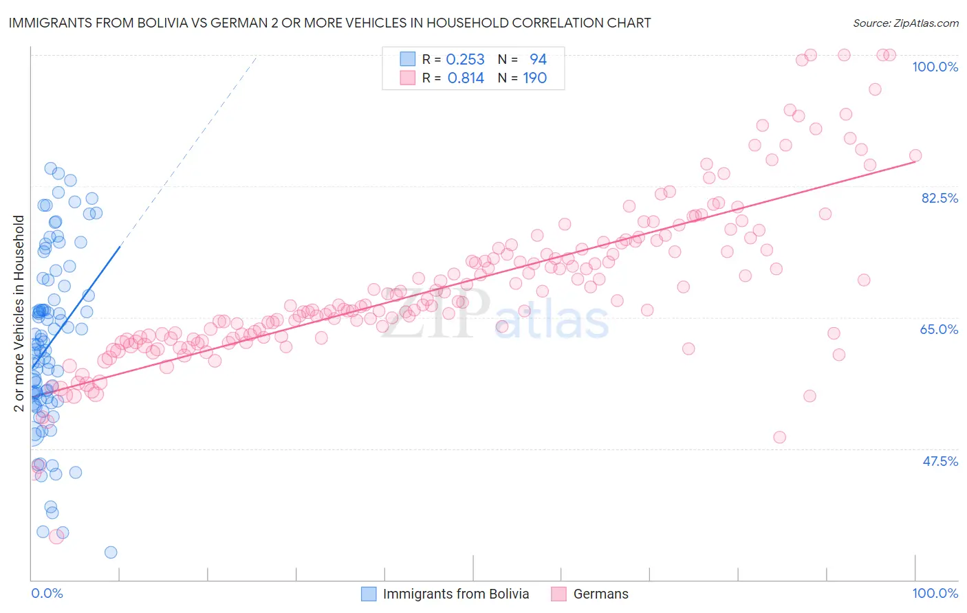 Immigrants from Bolivia vs German 2 or more Vehicles in Household