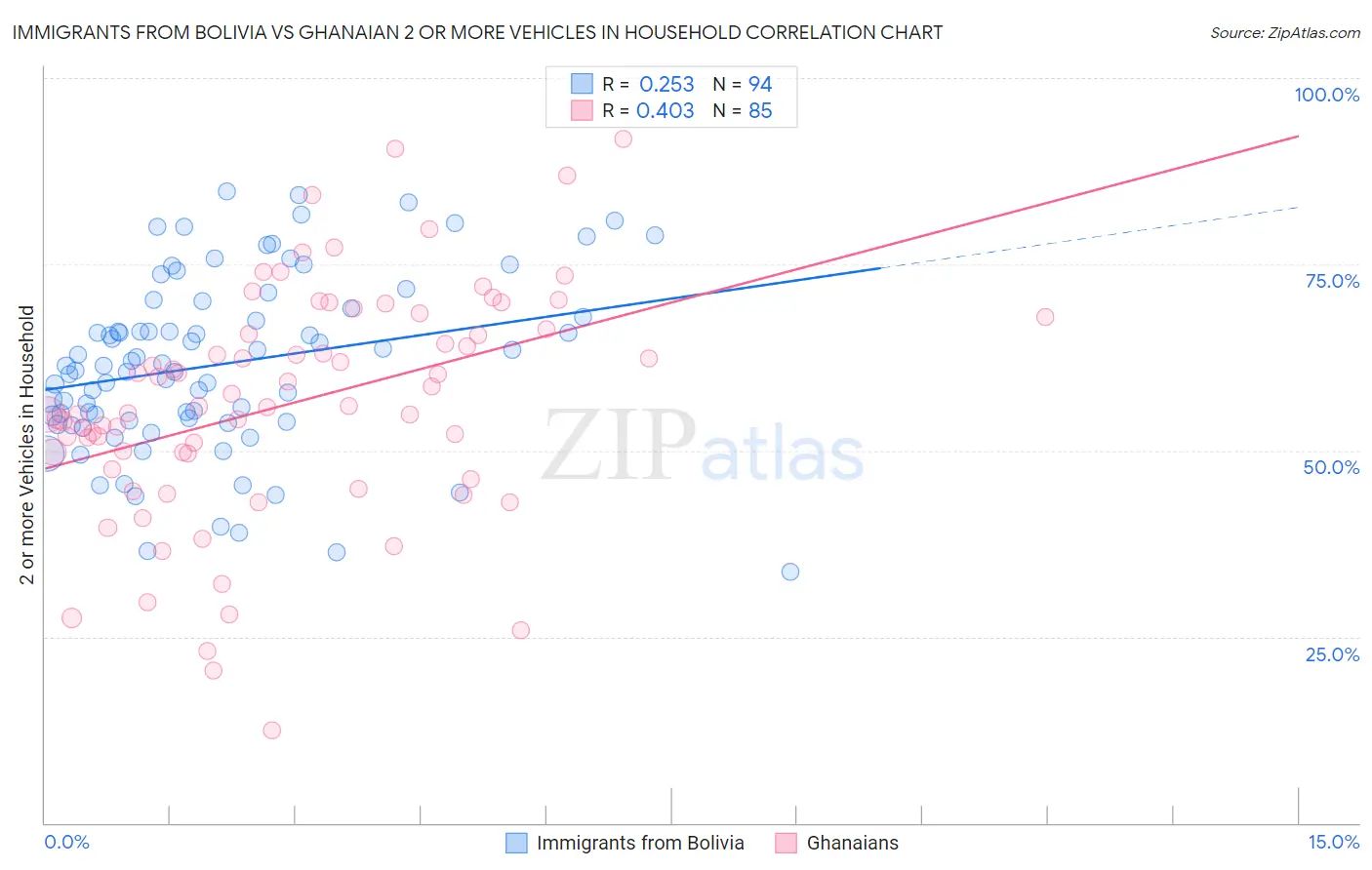 Immigrants from Bolivia vs Ghanaian 2 or more Vehicles in Household