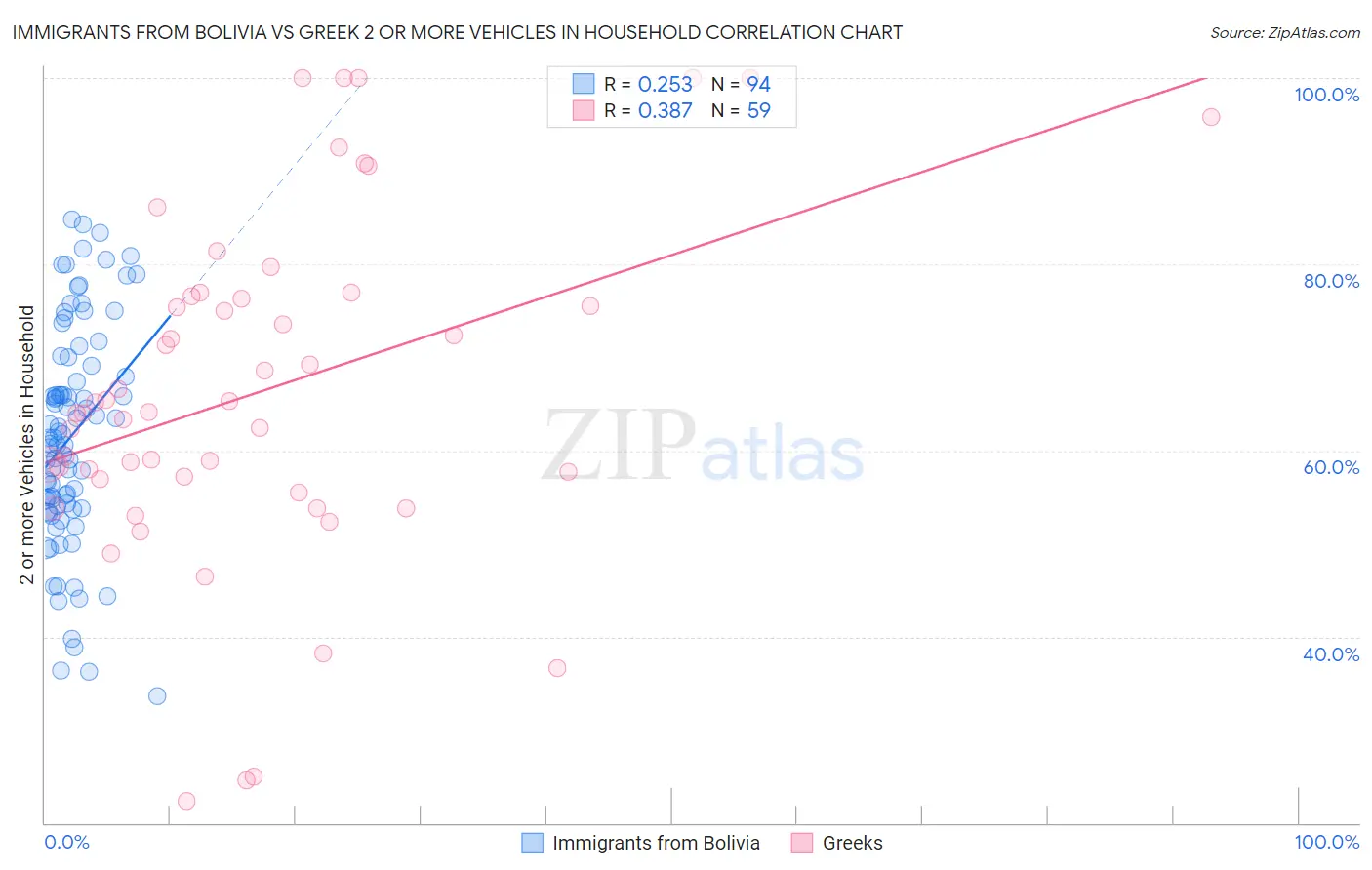 Immigrants from Bolivia vs Greek 2 or more Vehicles in Household